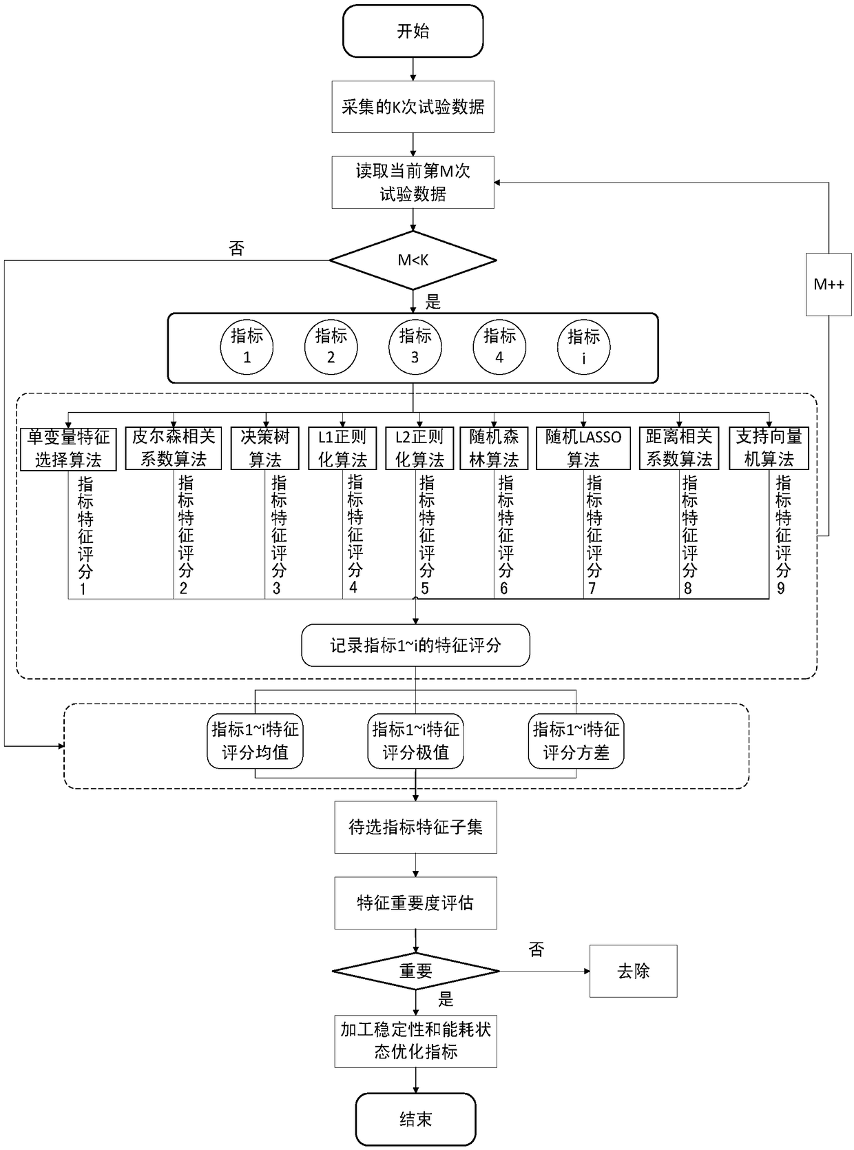 Electric spark machining stability and energy consumption state optimization decision-making system and method based on deep learning