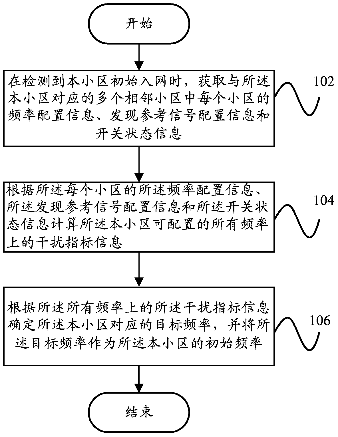 Frequency allocation method, frequency allocation device and base station
