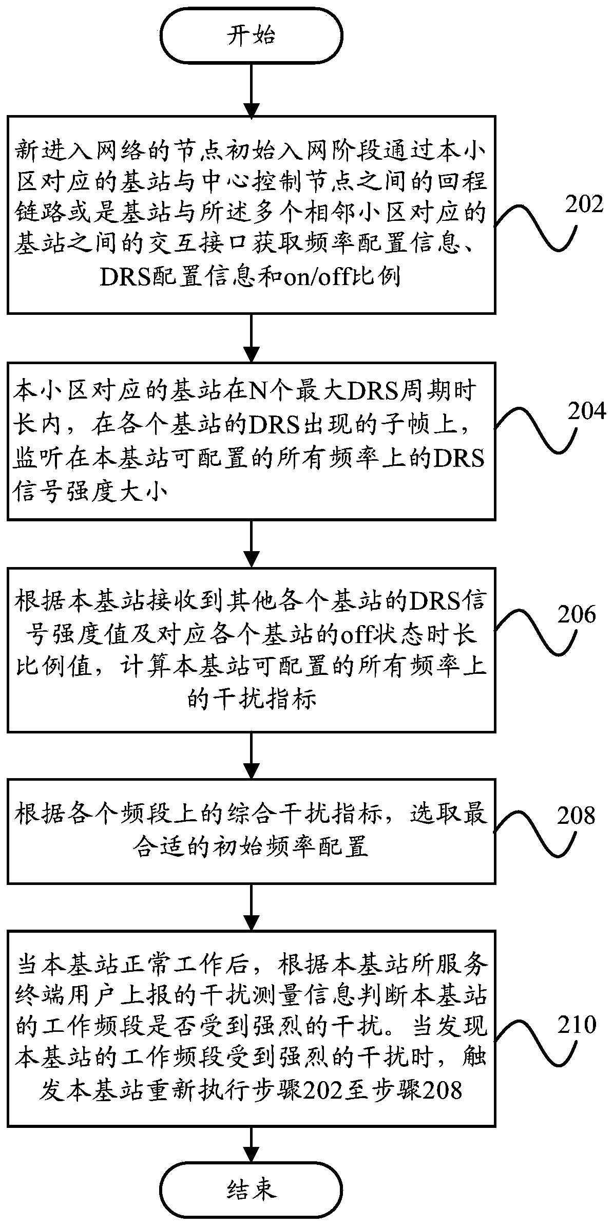 Frequency allocation method, frequency allocation device and base station