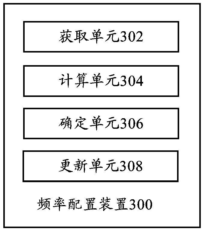 Frequency allocation method, frequency allocation device and base station