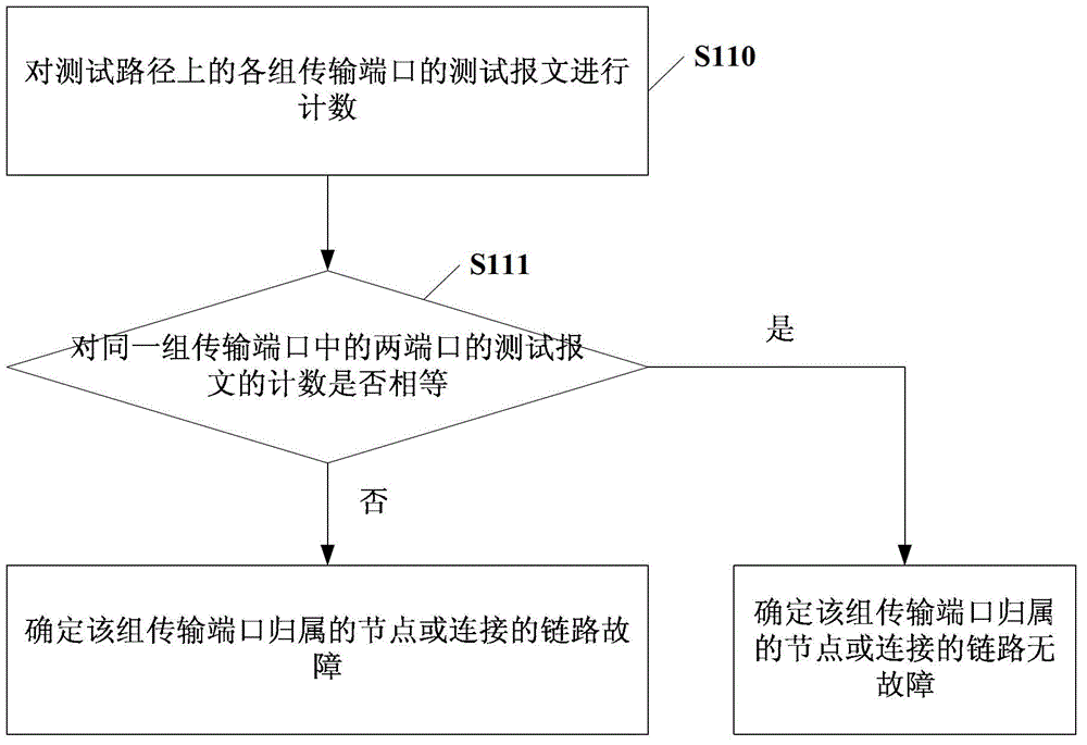 Failure positioning method and associated equipment