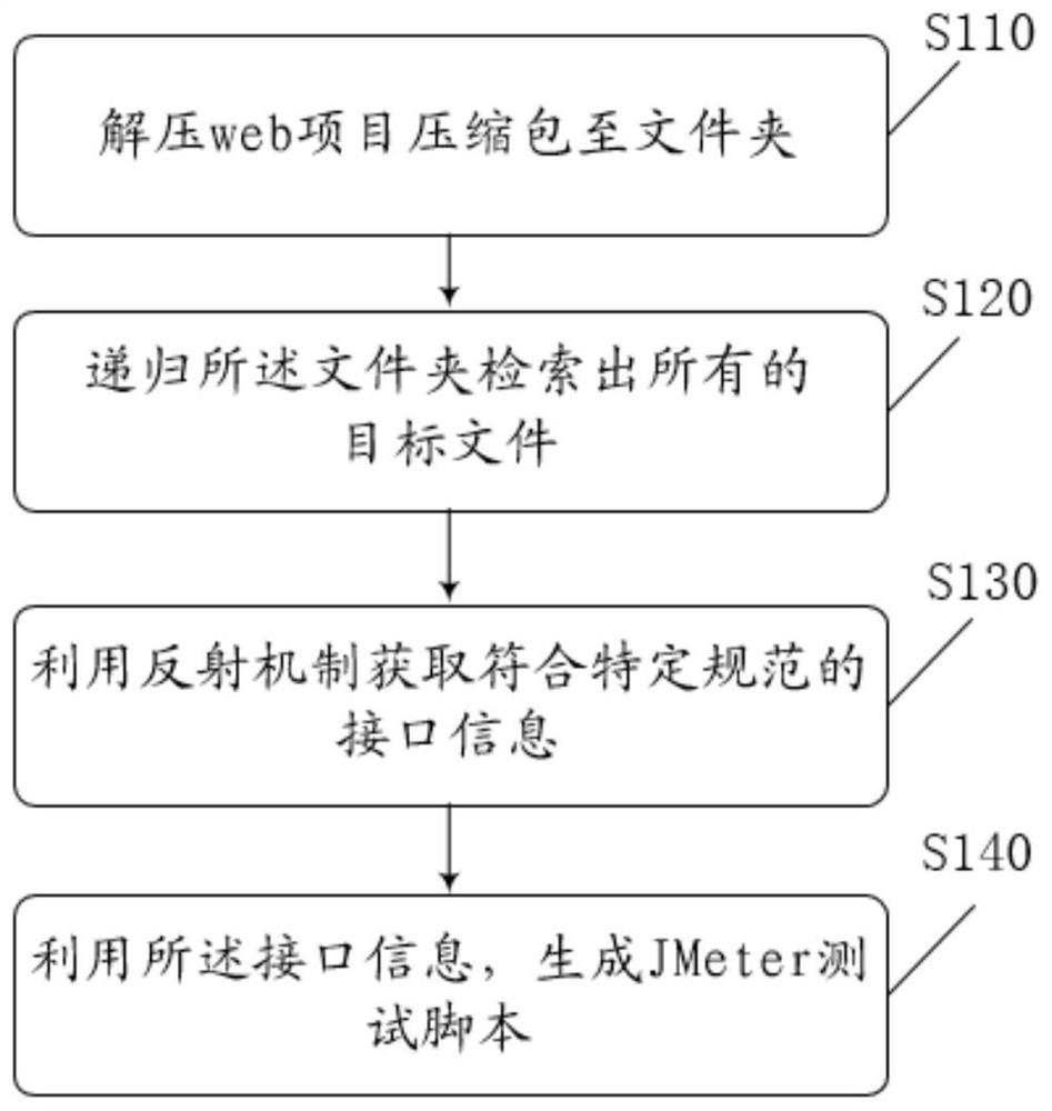 Automatic generation method of JMeter test script and interface test method and system