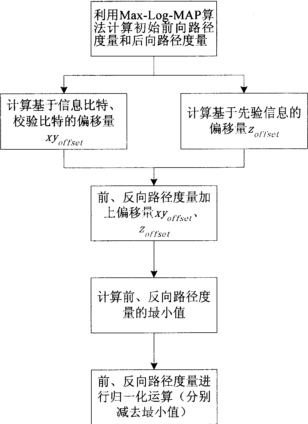 Method for decreasing state measurement bit-width in Turbo code decoder