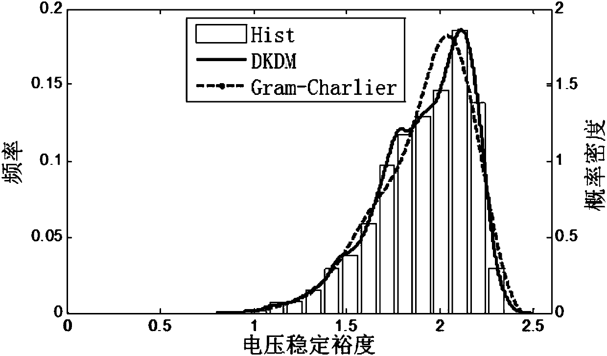 Method of acquiring probability static state voltage stabilization margin based on Quasi monte carlo simulation and kernel density estimation