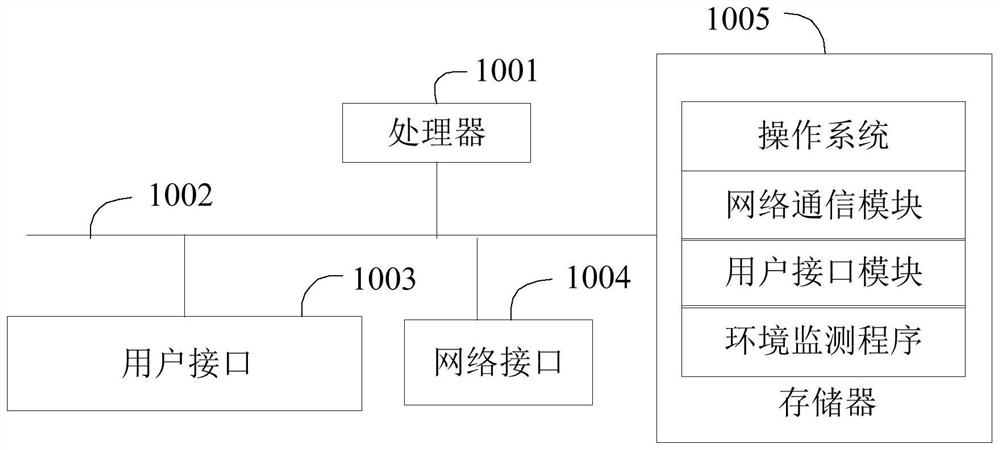 Environment monitoring method and system, terminal and computer readable storage medium