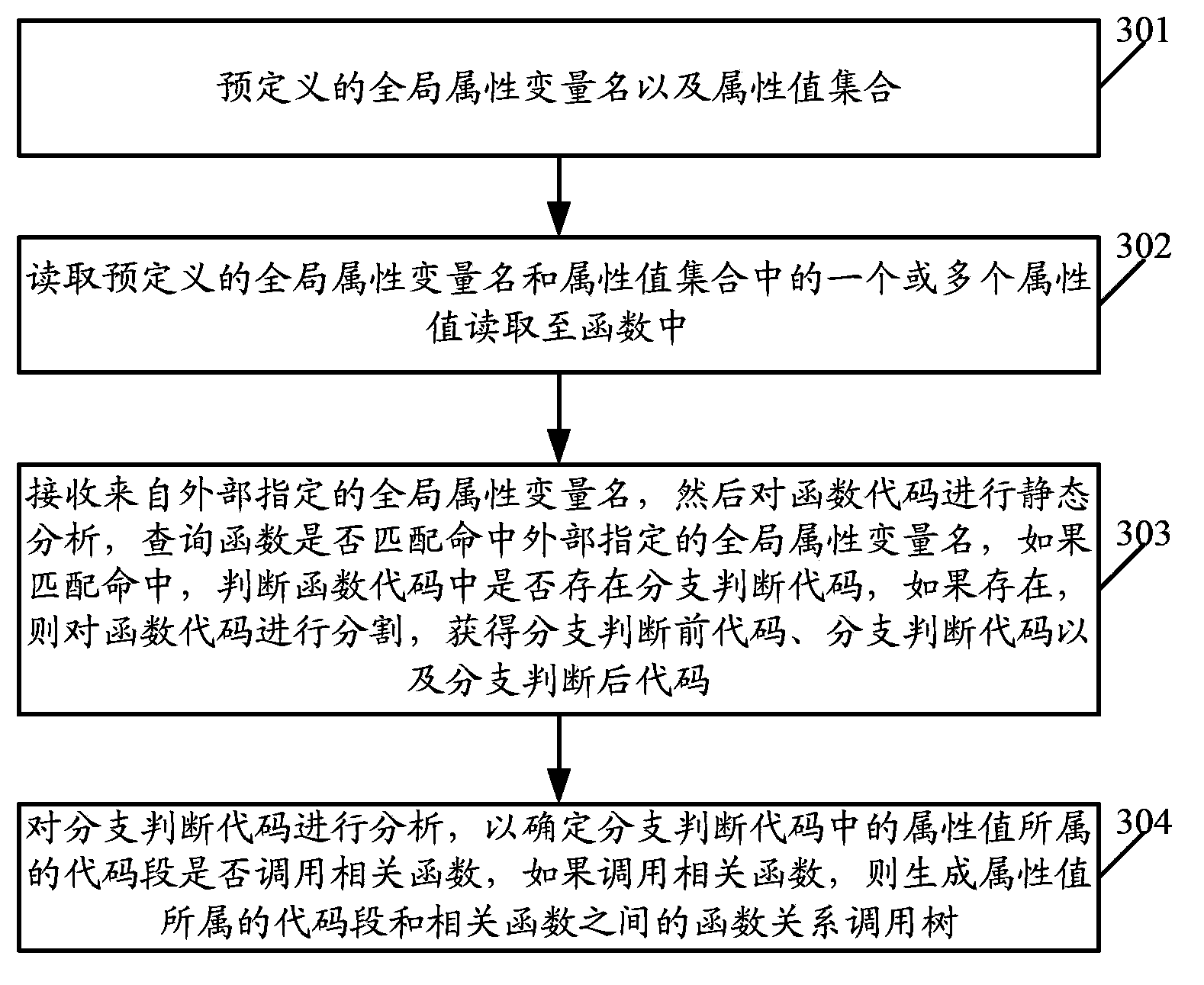 Generating method and system of function relationship call tree