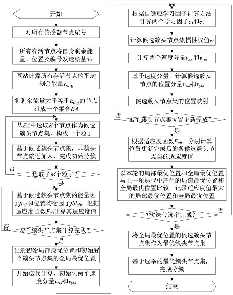 A method of wsns clustering multi-hop routing protocol based on improved particle swarm optimization algorithm