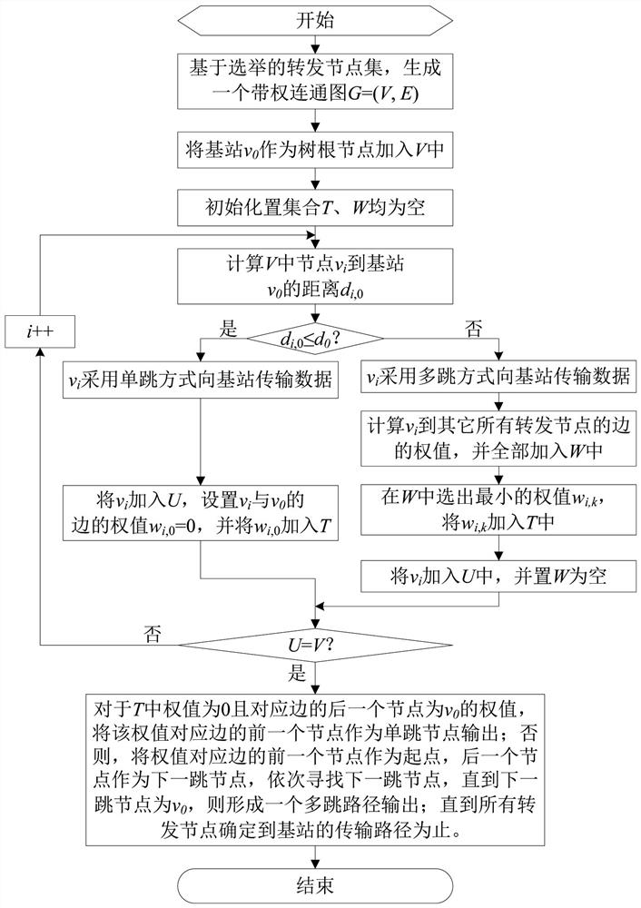 A method of wsns clustering multi-hop routing protocol based on improved particle swarm optimization algorithm