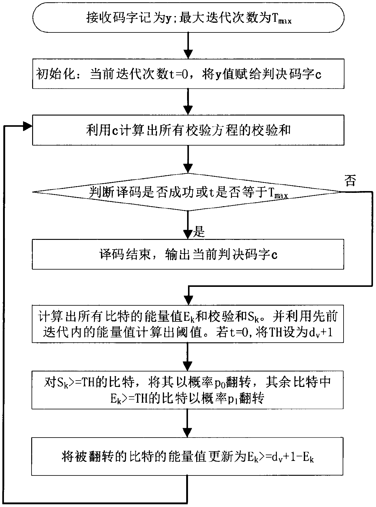 Efficient bit flipping decoder based on self-adaptive threshold value