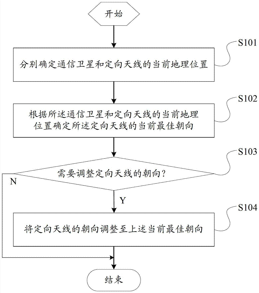 Directional antenna adjustment method, device and electronic equipment with the device