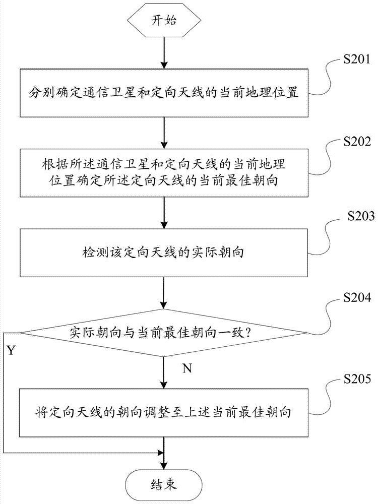 Directional antenna adjustment method, device and electronic equipment with the device