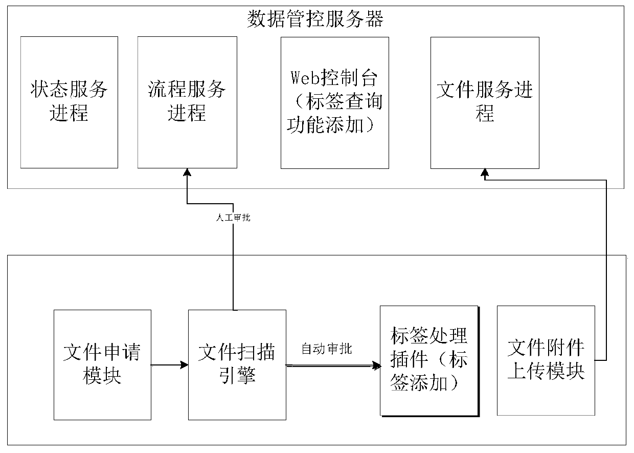 A file automatic approval method and system for data leakage prevention system