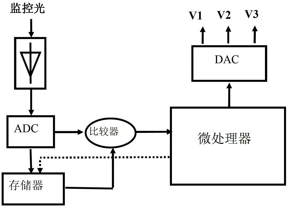 Feedback control system and method for controlling output light intensity of dual parallel mzm modulators