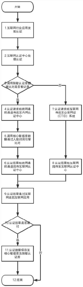 An identity authentication system and authentication method based on cross-network transmission and ctid network certificate authentication
