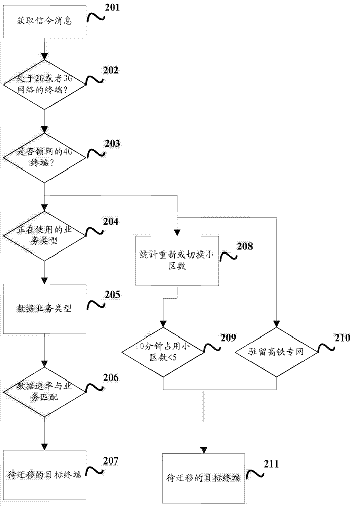 Network migration method and device