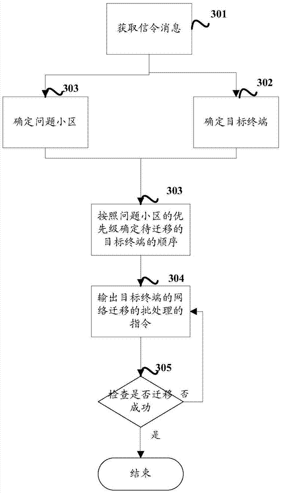 Network migration method and device