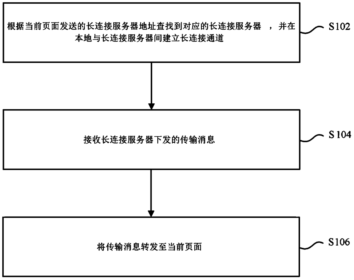 Communication method and client between page and persistent connection server