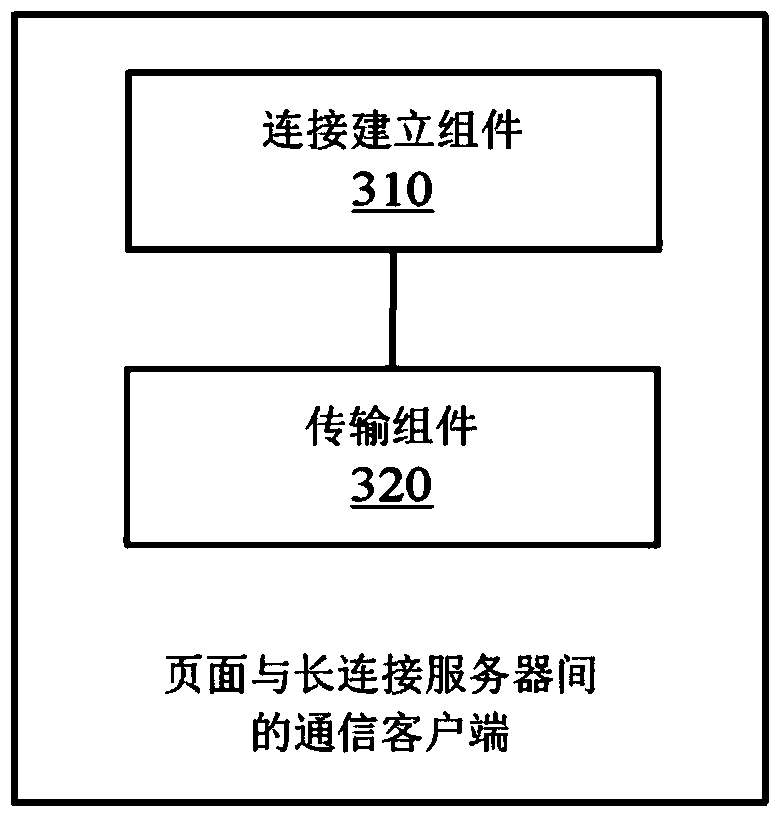 Communication method and client between page and persistent connection server