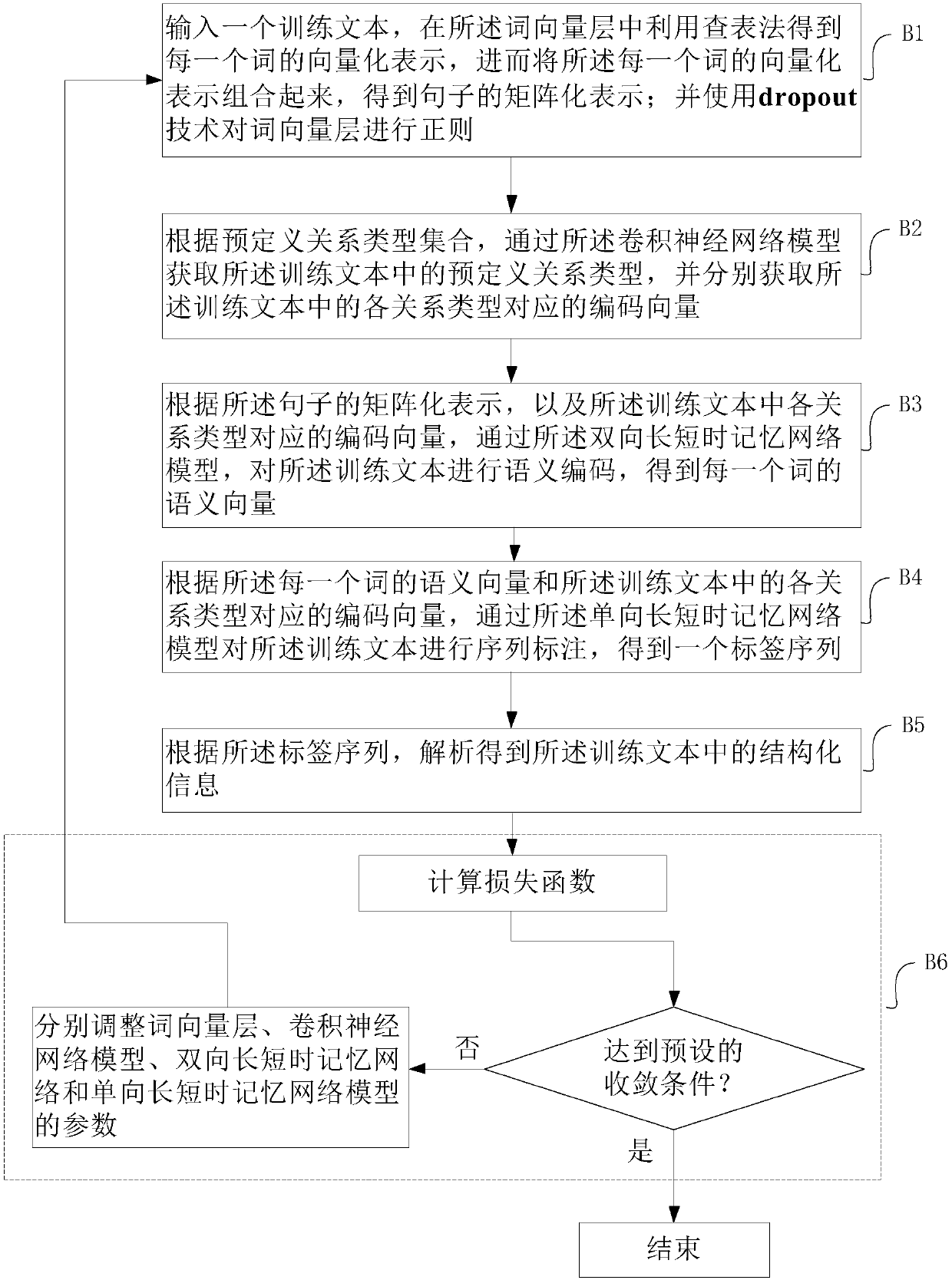 Knowledge extraction method and system based on memory neural network and device