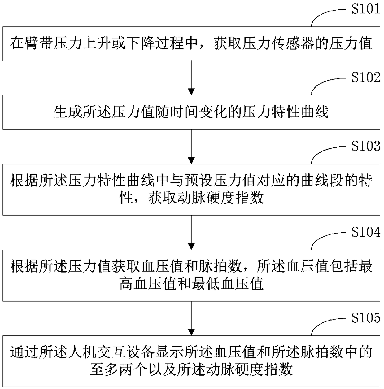 Method, system and device for displaying arterial stiffness