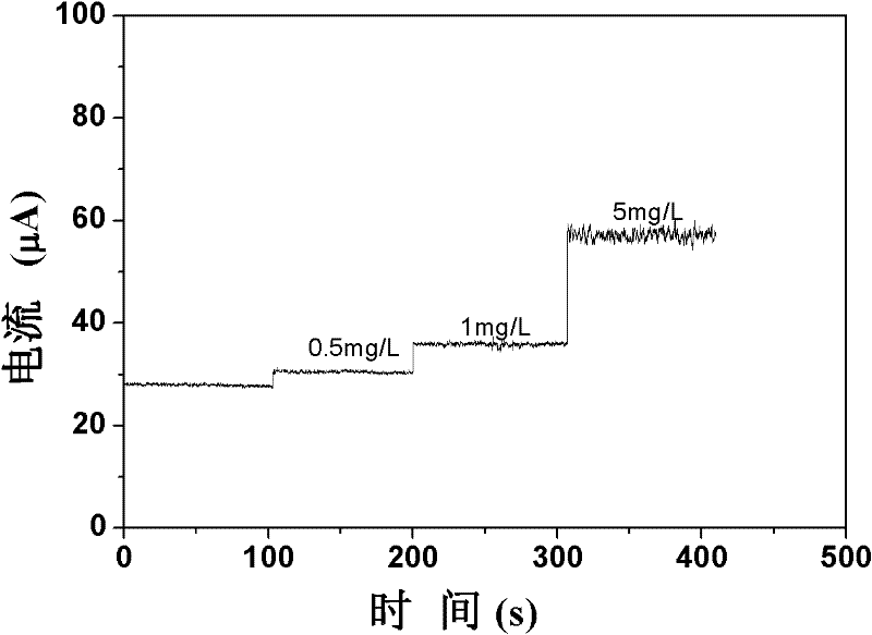 Method of electrochemically measuring permanganate index by virtue of stannic oxide nanometer electrode