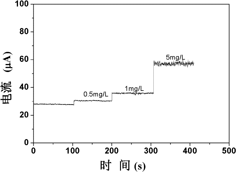 Method of electrochemically measuring permanganate index by virtue of stannic oxide nanometer electrode