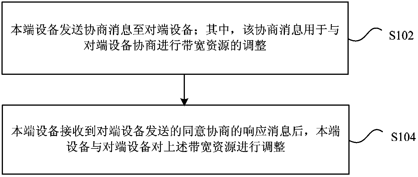 Adjustment method, device and system for bandwidth resources