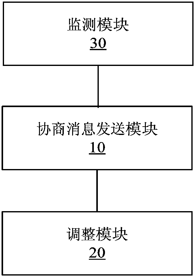 Adjustment method, device and system for bandwidth resources
