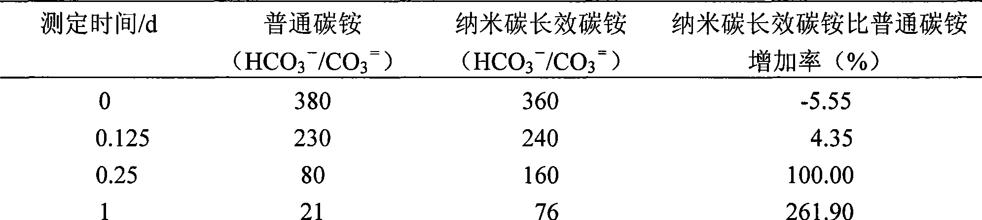 Nano carbon long-acting environment friendly compound fertilizer