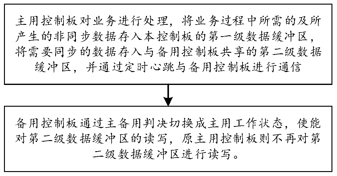 Master-slave control board real-time synchronization method and system