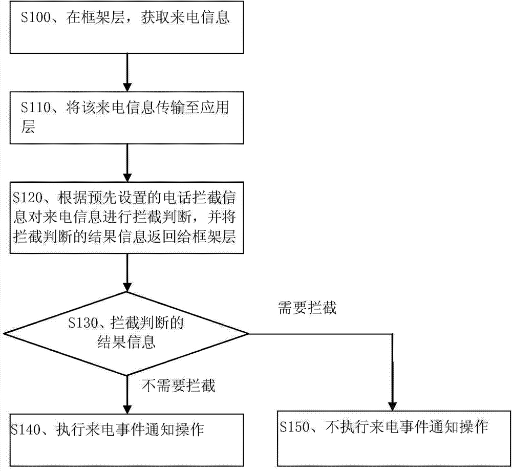 Call/ short message intercepting method and device of mobile device