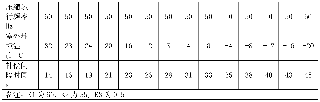 A Control Method for Indoor Temperature Compensation During Heating Operation of Inverter Air Conditioner