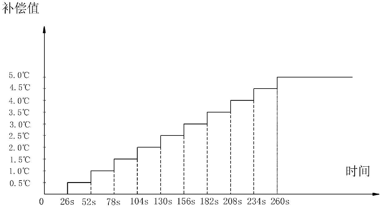 A Control Method for Indoor Temperature Compensation During Heating Operation of Inverter Air Conditioner