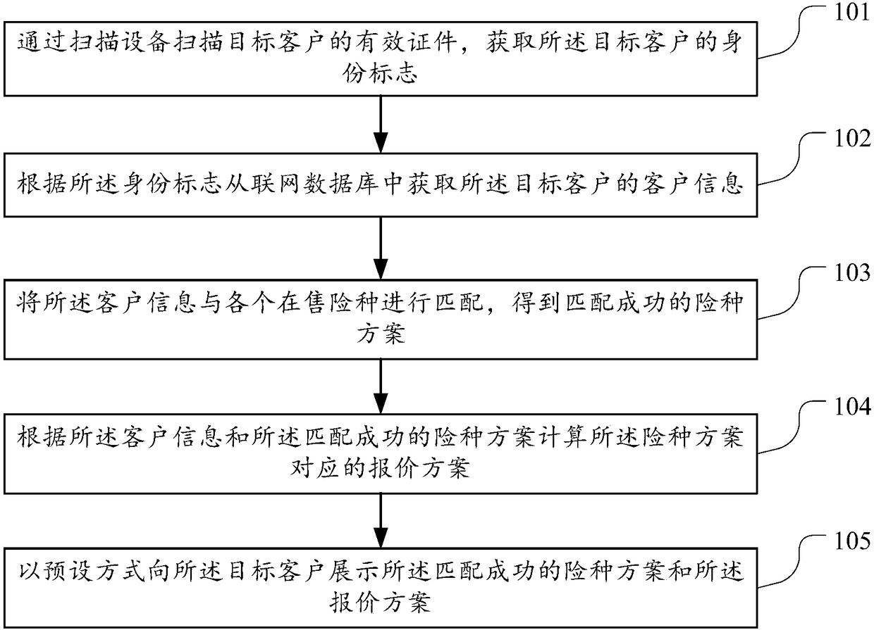 Insurance policy trial quotation method and device