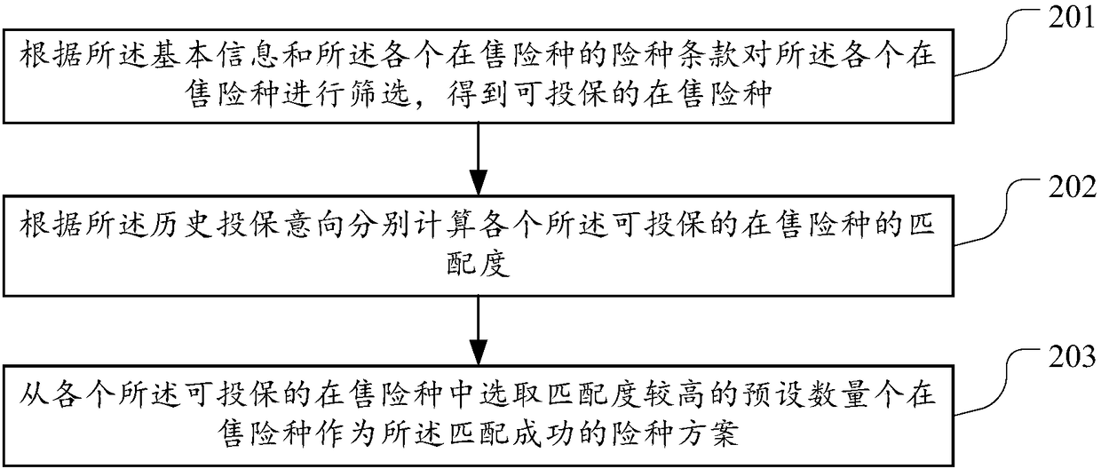 Insurance policy trial quotation method and device