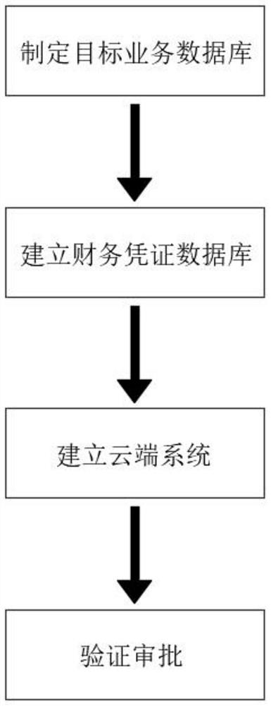 Method for solving conversion between business data and financial data