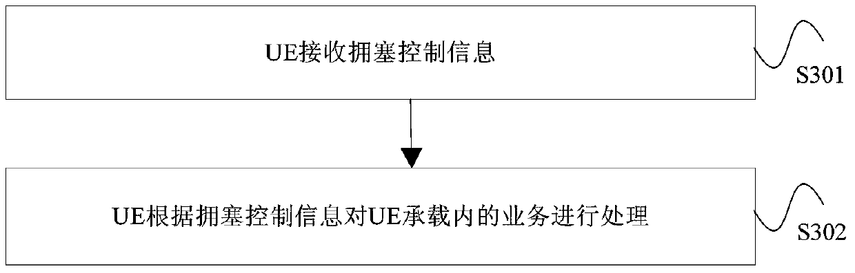 Congestion control method, device and system