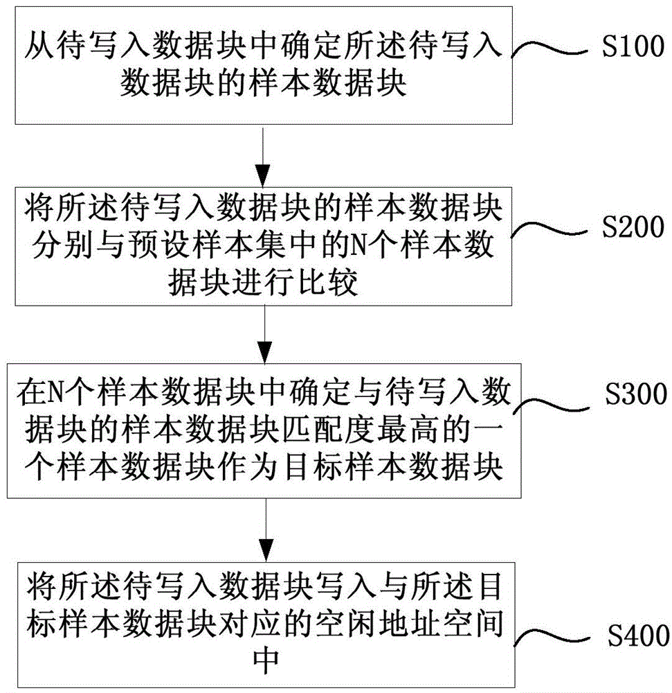 Data writing method and apparatus, and memory