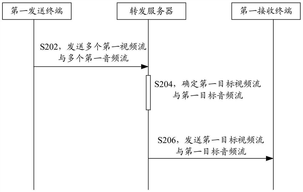 Audio and video forwarding method, device, terminal and system