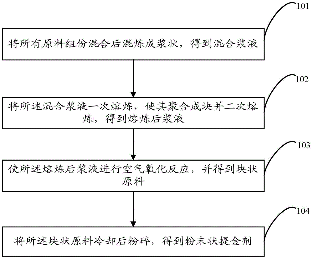 Gold extracting agent and preparation method thereof