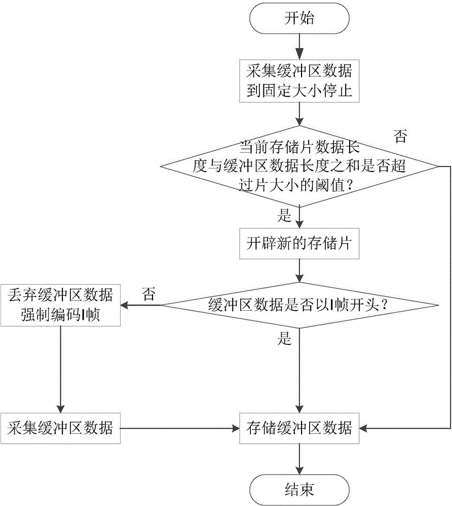 Video storage method and device, video reading method and device and video access system