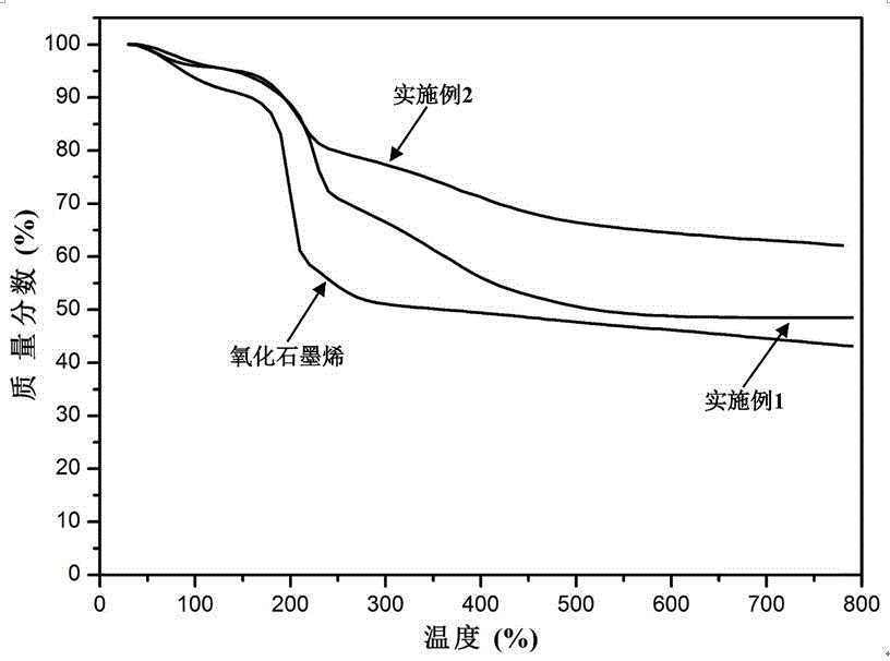High-scratch-resistance abrasion-resistant coating material and preparation method thereof