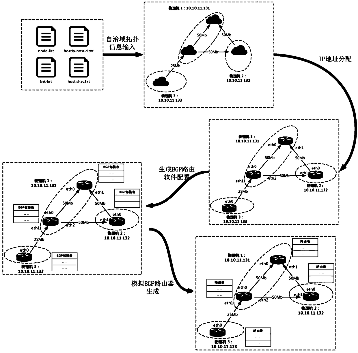 Autonomous-domain-level network simulation method based on virtualization technology