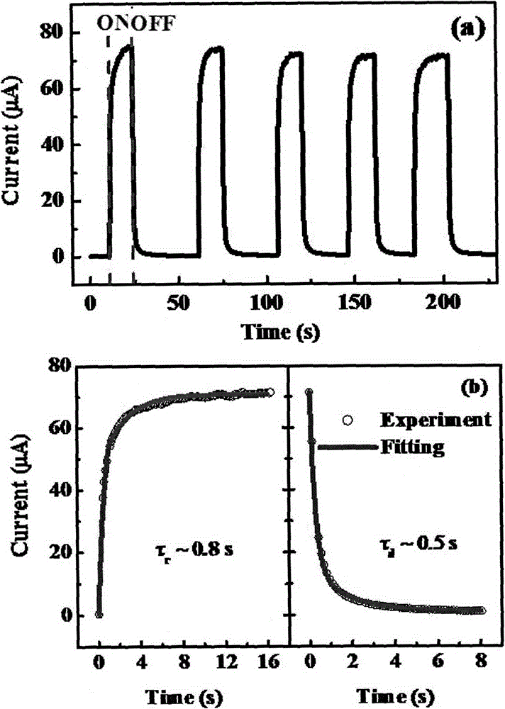 Zno quantum dot based deep ultraviolet sensor and preparation method