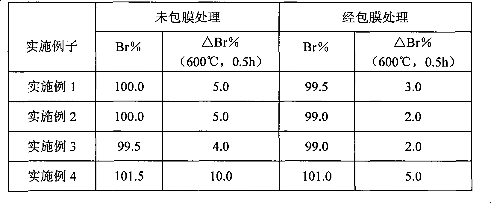 Coating material applied to improve thermostability of lanthanum-cerium-terbium phosphate green emitting phosphor and method of producing the same
