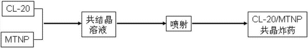 Hexanitrohexaazaisowurtzitane and 1-methyl-3, 4, 5-trinitro pyrazole eutectic explosive and rapid preparation method thereof