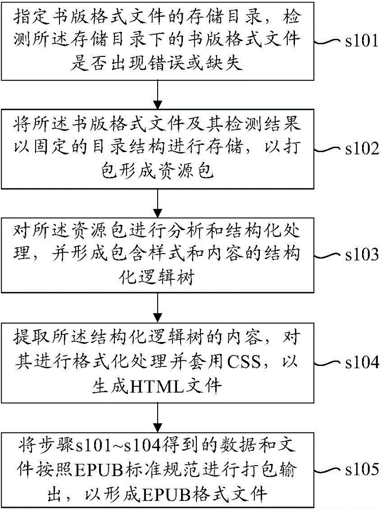 Method and device for transferring files of book edition format into files of EPUB format