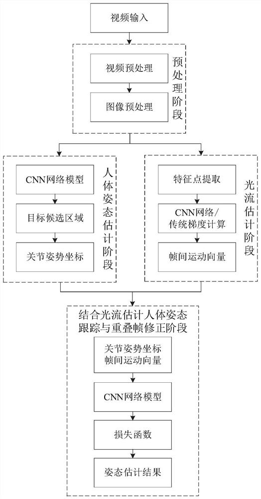 Method and system for estimating and tracking human body posture in video