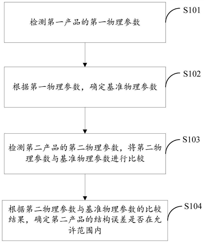 Method and device for determining structural error