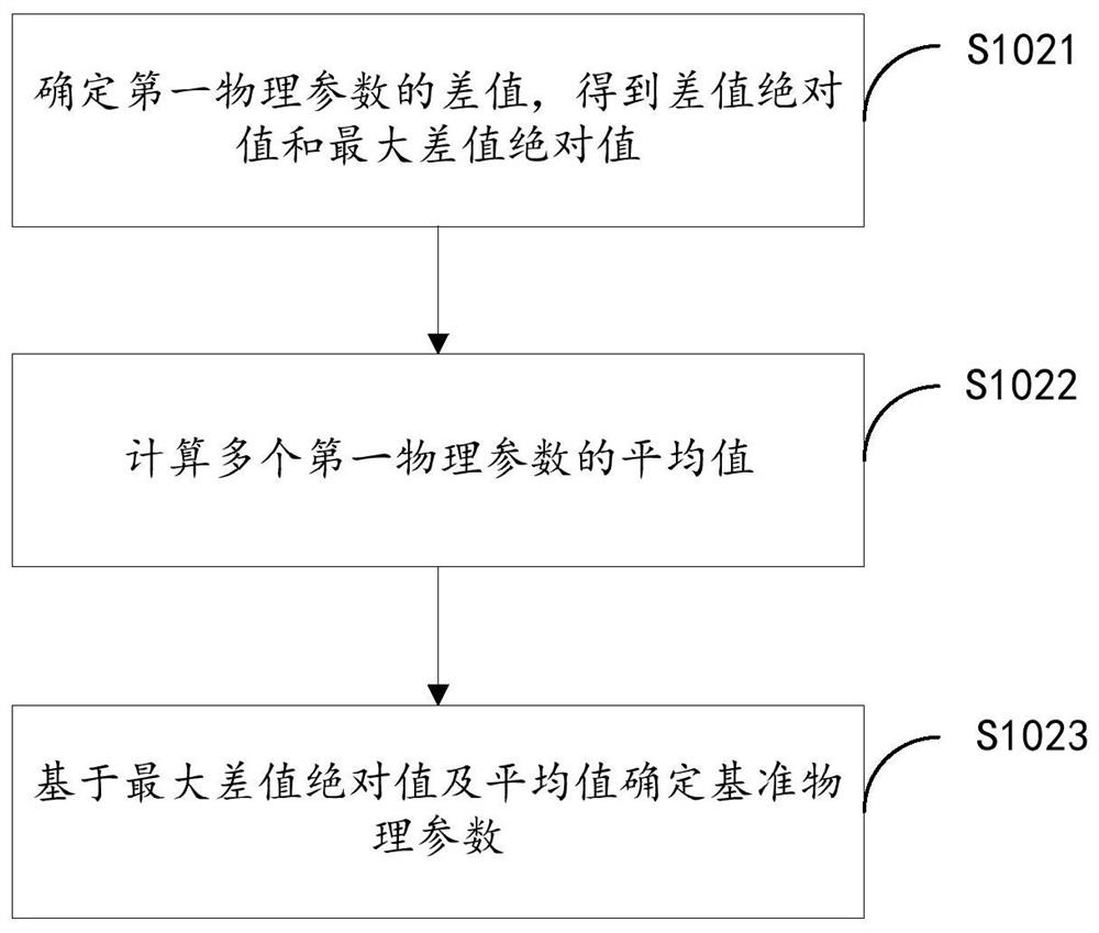 Method and device for determining structural error